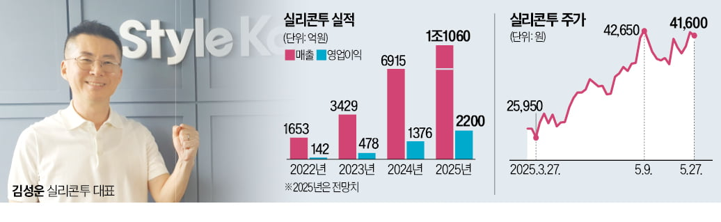 실리콘투 'K뷰티 플랫폼 첫 매출 1조 도전'